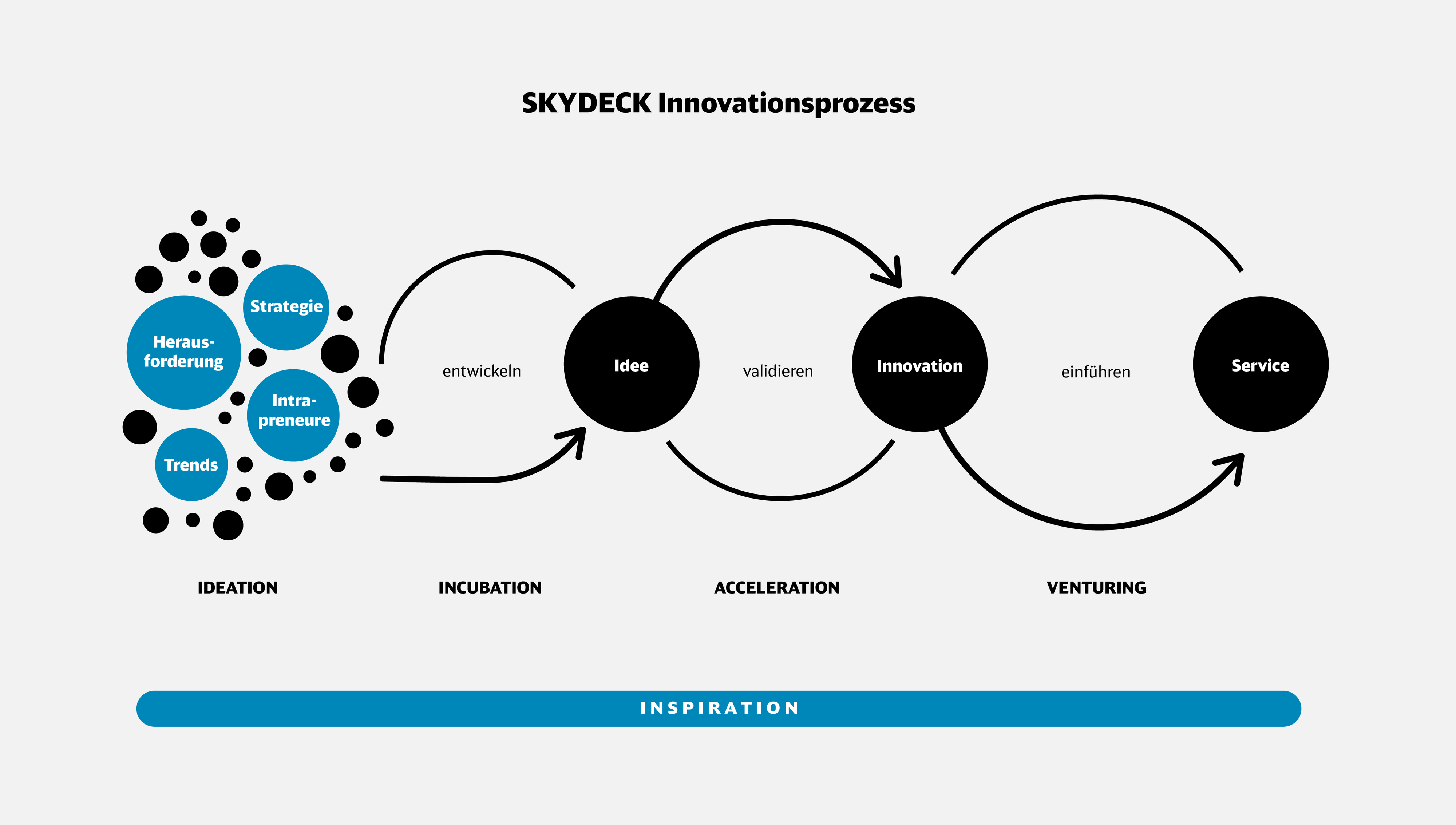 Skydeck Innovationsprozess