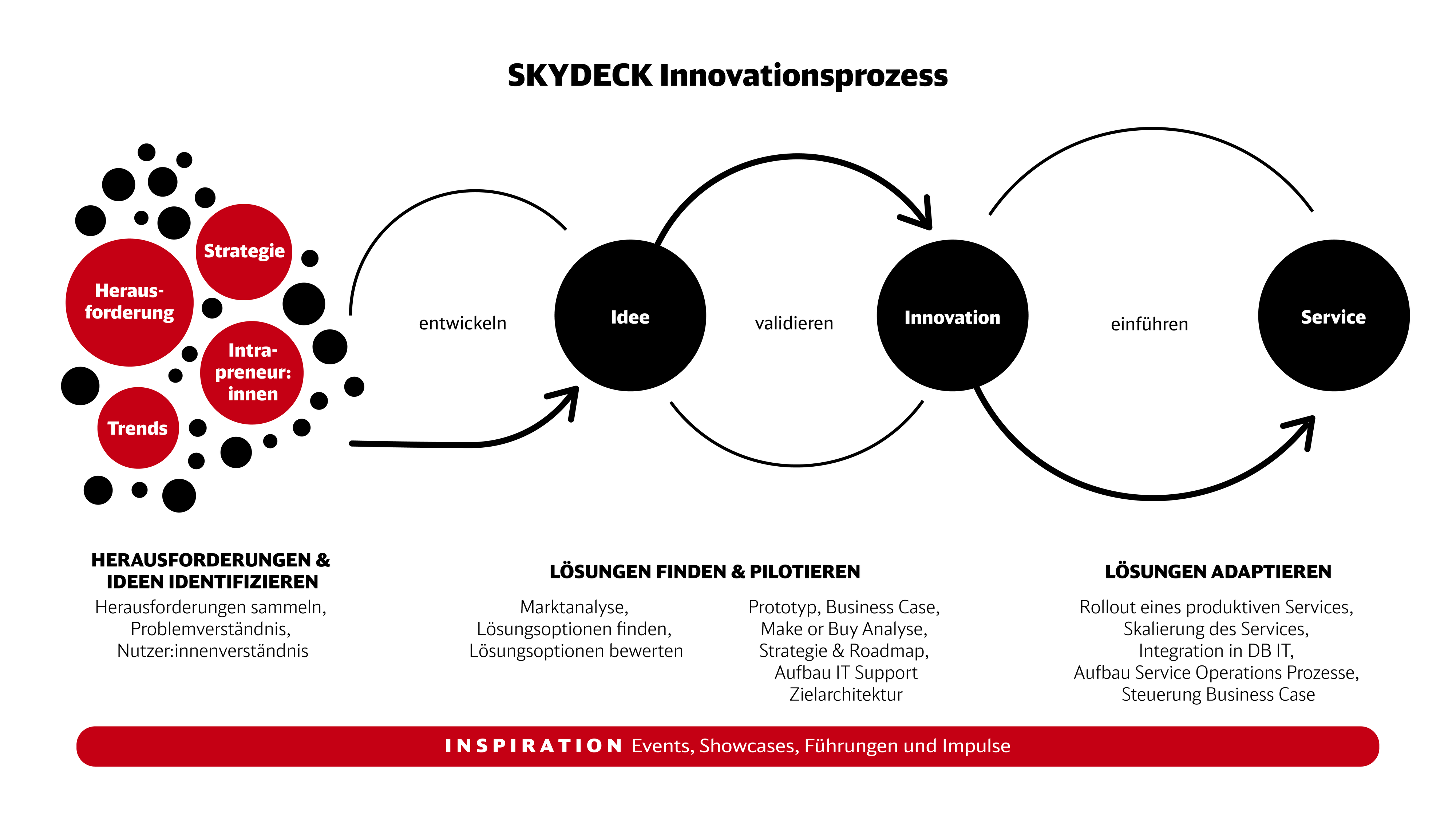 Grafik des Skydeck Innovationsprozesses von Ideenfindung bis Servicephase.